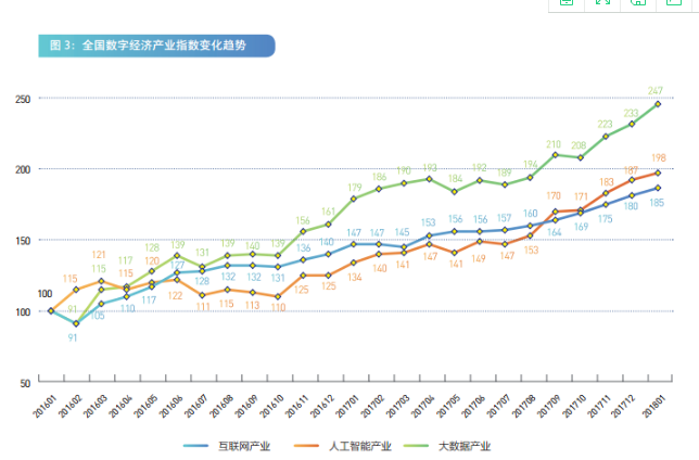 中国数字经济报告：1月京、沪、渝数字经济融合表现突出
